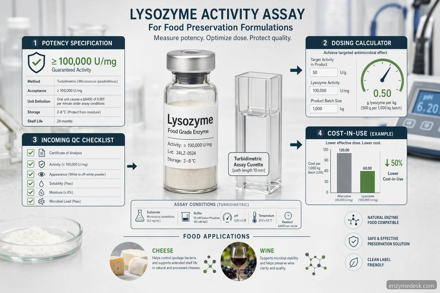 lysozyme activity assay for food preservation formulations, showing potency, dosing, QC, and cost-in-use icons