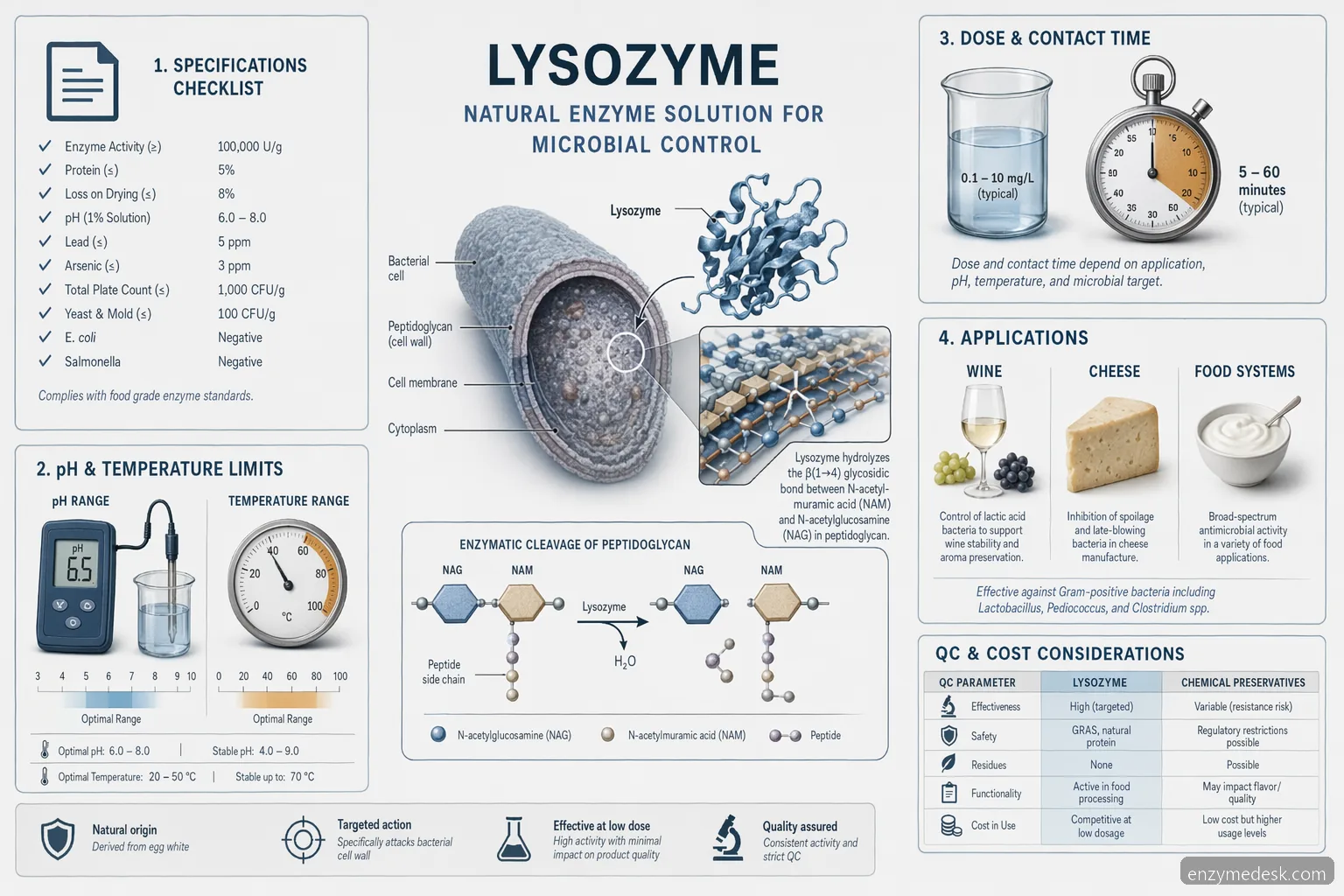 lysozyme specification checklist for food preservation with enzyme action, process limits, QC, and cost criteria
